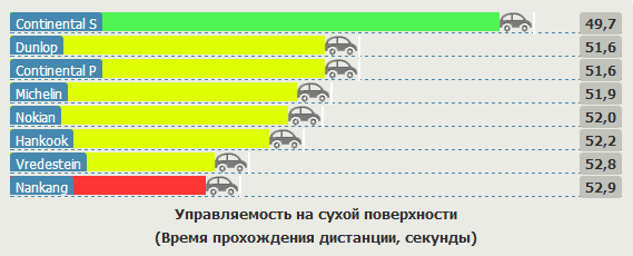 Сравнение покрышки для летних условий: Управляемость на сухой поверхности Continental ContiPremiumContact 5, Continental ContiSportContact 5P, Dunlop SP Sport FastResponse 205/55 R16 Vi Bilagare 2012