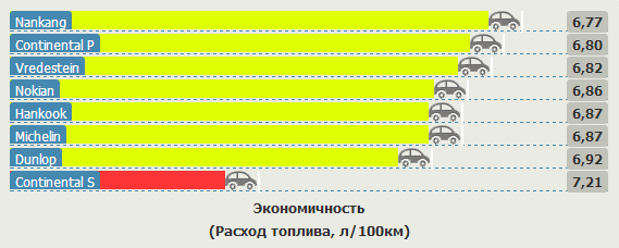 Сравнительные характеристики покрышек для летней погоды: Экономичность Hankook Ventus Prime 2 K115, Michelin Pilot Sport 3, Nankang AS1, Nokian Hakka Blue, Vredestein Sportrac 3 205/55/16 Vi Bilagare 2012