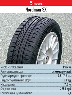 Обзор резины для легковых авто: курсовая устойчивость управляемость Nokian Nordman SX 185/60/14 За рулем 2013