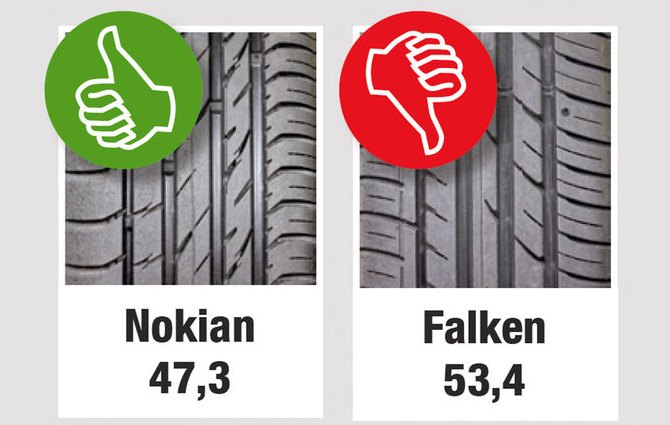 Тесты автошин для лета: Торможение на мокром асфальте Nokian Line Falken Ziex ZE-914 205/55/16 Auto Motor und Sport 2013