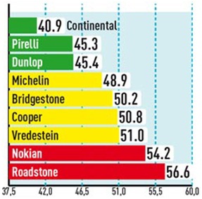 Тест шины для SUV: Торможение на мокрой дороге Pirelli Scorpion Verde, Roadstone Roadian H/P SUV, Vredestein Ultrac Sessanta SUV 235/65 R17 АвтоБилд Олрад 2013