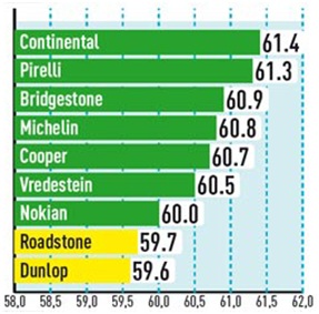 Характеристики автошин для кроссоверов: Управляемость на гравии Pirelli Scorpion Verde, Roadstone Roadian H/P SUV, Vredestein Ultrac Sessanta SUV 235/65 R17 АвтоБилд Олрад 2013