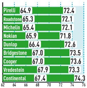 Тест драйв покрышки для внедорожника: Уровень шума Pirelli Scorpion Verde, Roadstone Roadian H/P SUV, Vredestein Ultrac Sessanta SUV 235/65 R17 АвтоБилд Олрад 2013