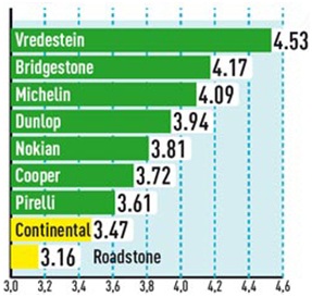 Тест колеса для SUV: Устойчивость к поперечному аквапланированию Bridgestone Dueler H/P Sport, Continental ContiCrossContact UHP, Cooper Zeon XST-A 235/65 R17 Auto Bild Allrad 2013