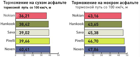 Обзор покрышек для летних условий: Торможение на сухой и мокрой дороге Hankook Ventus S1 Evo2 K117, Nexen N8000, Nokian Hakka Black, Pirelli Cinturato P7, Sava Intensa UHP 225/45 R17 Auto Bild Беларусь 2013