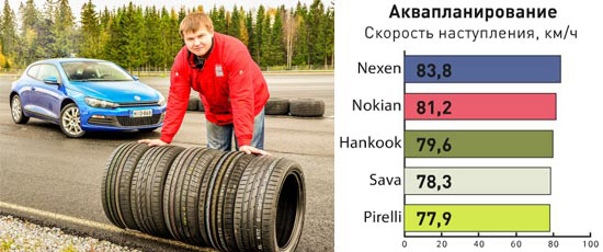 Тест шин для легковых авто: Сопротивление аквапланированию Hankook Ventus S1 Evo2 K117, Nexen N8000, Nokian Hakka Black, Pirelli Cinturato P7, Sava Intensa UHP 225/45 R17 Auto Bild Беларусь 2013
