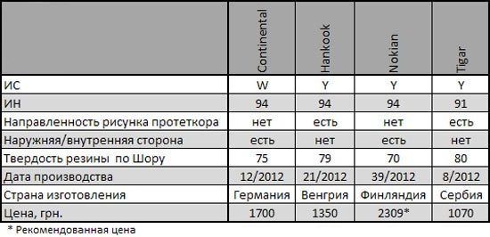 Сравнительный тест автошин для лета: Характеристики Continental ContiSportContact 5, Hankook Ventus V12 Evo K110, Nokian Hakka Black, Tigar Syneris