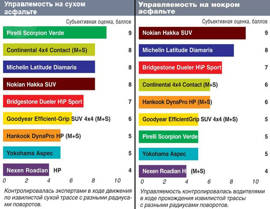 Обзор шины: Управляемость на сухом и мокром асфальте Hankook Dynapro HP RA23, Michelin Latitude Diamaris, Nexen Roadian H/P SUV, Nokian Hakka SUV 215/65/16 Автоцентр 2013