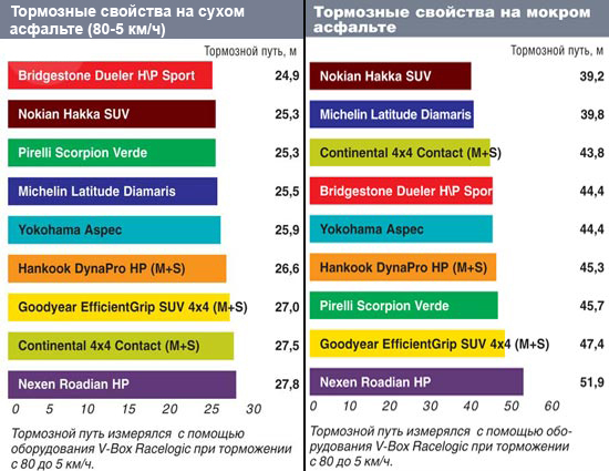 Тест автошин: Торможение на сухом и мокром асфальте Bridgestone Dueler H/P Sport, Continental Conti4x4Contact, Goodyear EfficientGrip SUV 215/65 R16 Автоцентр 2013