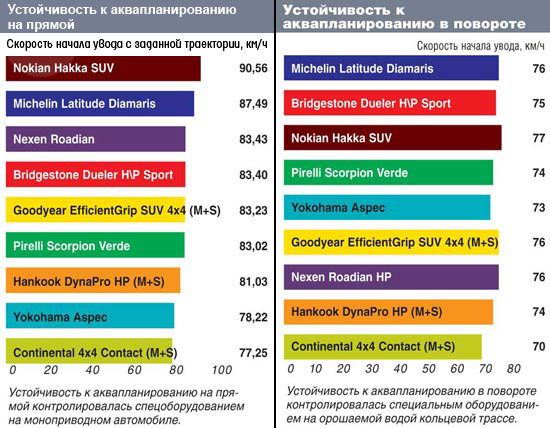 Тесты резины: Устойчивость к аквапланированию на прямой и в повороте Hankook Dynapro HP RA23, Michelin Latitude Diamaris, Nexen Roadian H/P SUV, Nokian Hakka SUV 215/65/16 Автоцентр 2013