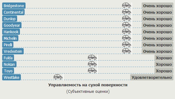 Сравнительный тест покрышки для легковых авто: Управляемость на сухой трассе Bridgestone Turanza T001, Continental ContiEcoContact 5, Dunlop Sport BluResponce, Fulda EcoControl HP 205/55 R16 Gute Fahrt 2013