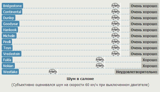Тест покрышек для летних условий: Шум в салоне Bridgestone Turanza T001, Continental ContiEcoContact 5, Dunlop Sport BluResponce, Fulda EcoControl HP 205/55 R16 Gute Fahrt 2013