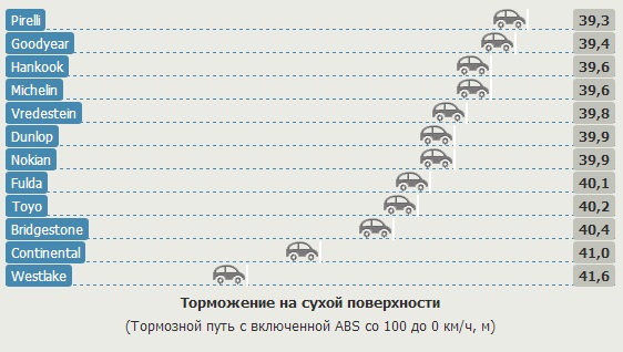 Сравнение шины для летних условий: Тормозной путь на сухом асфальте Goodyear EfficientGrip Performance, Hankook Ventus Prime 2 K115, Michelin Energy Saver Plus 205/55/16 Gute Fahrt 2013