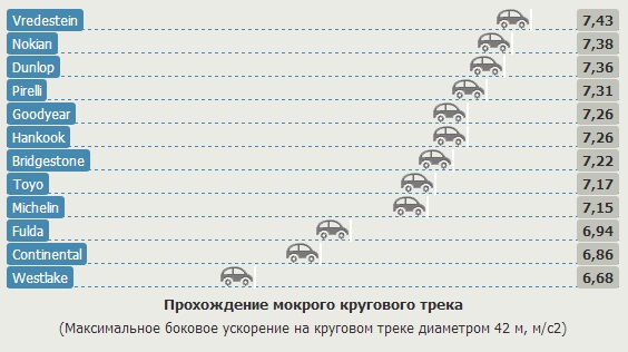 Тесты шин для легковых авто: Прохождение мокрого кругового трека Goodyear EfficientGrip Performance, Hankook Ventus Prime 2 K115, Michelin Energy Saver Plus 205/55/16 Gute Fahrt 2013