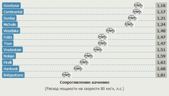 Тестирование покрышек для лета: Сопротивление качению Nokian Line, Pirelli Cinturato P7, Toyo Proxes CF2, Vredestein Sportrac 5, WestLake RP26 205/55/16 Gute Fahrt 2013