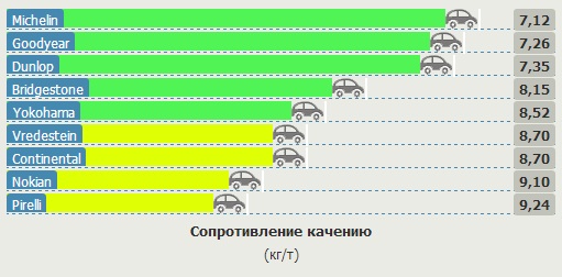 Сравнительные характеристики резины для летних условий: Сопротивление качению Bridgestone Turanza T001, Continental ContiPremiumContact 5, Dunlop Sport BluResponce 205/55/16 Vi Bilagare 2013