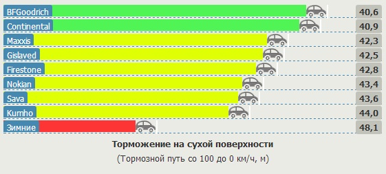Сравнение шин для легковых авто: Торможение на сухом покрытии Gislaved Ultra Speed, Kumho Solus KH17, Maxxis MA-P1, Nokian Nordman SX, Sava Intensa HP 205/55 R16 Vi Bilagare, 2013