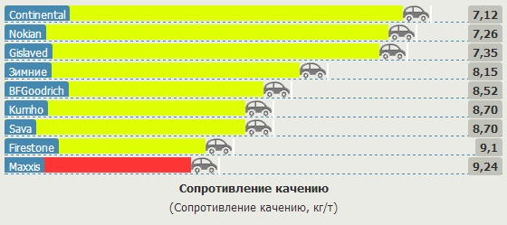 Тестирование покрышки для летних условий: Сопротивление качению Gislaved Ultra Speed, Kumho Solus KH17, Maxxis MA-P1, Nokian Nordman SX, Sava Intensa HP 205/55 R16 Vi Bilagare, 2013
