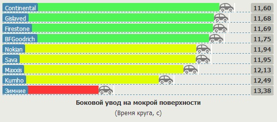 Тест автошин для летних условий: Боковой увод на мокрой поверхности BFGoodrich G-Grip, Continental ContiPremiumContact 5, Firestone TZ300a 205/55/16 Vi Bilagare 2013