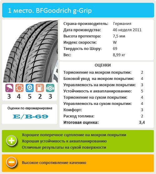 Тесты покрышек для лета: разгон торможение шумность BFGoodrich g-Grip 205/55 R16 Vi Bilagare, 2013