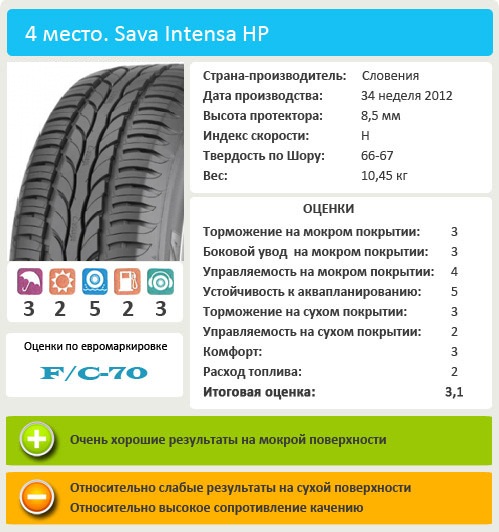 Тест драйв покрышек для легковых авто: боковая устойчивость управляемость Sava Intensa HP 205/55/16 Vi Bilagare, 2013