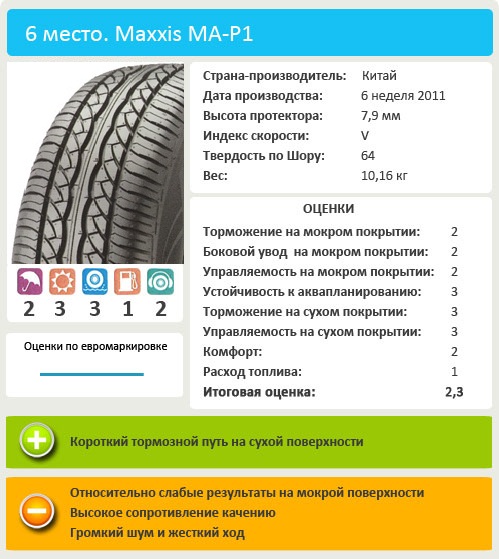 Сравнительный тест колеса для летних условий: курсовая устойчивость Maxxis MA-P1 205/55/16 Vi Bilagare, 2013