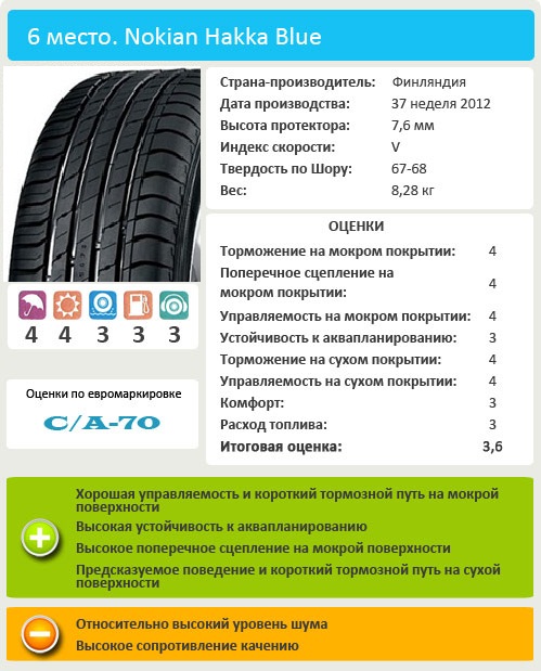 Обзор резины для лета: курсовая устойчивость шумность Nokian Hakka Blue 205/55/16 Vi Bilagare 2013