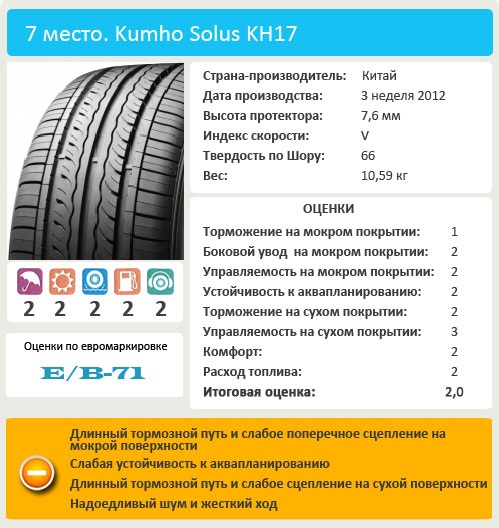 Характеристики покрышки для легковых авто: сопротивление аквапланированию Kumho Solus KH17 205/55 R16 Vi Bilagare, 2013
