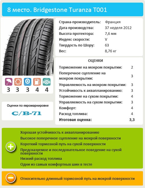 Характеристики колеса для лета: курсовая устойчивость Bridgestone Turanza T001 205/55 R16 Vi Bilagare 2013
