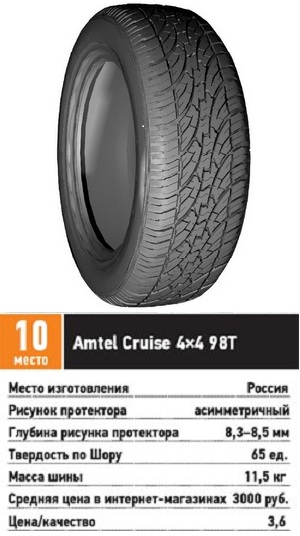 Тест резины для SUV: сцепные свойства курсовая устойчивость Amtel Cruise 4x4 215/65 R16 За рулем 2013