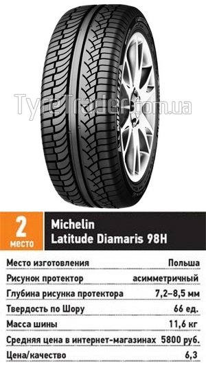 Сравнительный тест резины для джипов: шумность расход топлива Michelin Latitude Diamaris 215/65 R16 За рулем 2013