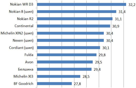 Скорость начала пробуксовки на снежной шуге 35 мм Тест драйв резины: Скорость начала пробуксовки на снежной шуге Fulda Kristall Control HP, Michelin X-Ice North XIN2, Michelin X-Ice XI3, Nexen WinGuard Spike 205/55 R16 Авто билд 2013