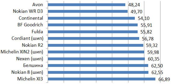 Тормозной путь на мокром асфальте (100-5 км/ч, с ABS) Испытание колеса: Уровень шума BFGoodrich G-Force Winter, Continental ContiWinterContact TS 830, Cordiant Sno-Max 205/55 R16 Auto Bild Беларусь 2013