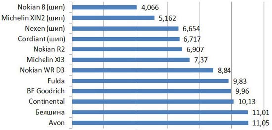 Время разгона на льду (5-25 км/ч, с ESP) Обзор колеса: Оценки по дисциплинам для всех протестированных шин Fulda Kristall Control HP, Michelin X-Ice North XIN2, Michelin X-Ice XI3, Nexen WinGuard Spike 205/55 R16 Авто билд 2013