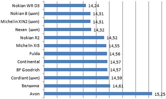 Тормозной путь на снегу (35-5 км/ч, с ABS) Характеристики покрышек: Тормозной путь на снегу Fulda Kristall Control HP, Michelin X-Ice North XIN2, Michelin X-Ice XI3, Nexen WinGuard Spike 205/55 R16 Авто билд 2013