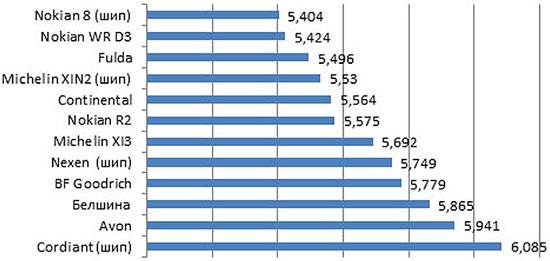 Время разгона на снегу (5-35 км/ч, с ESP) Сравнительный тест колеса: Время разгона на снегу Nokian Hakkapeliitta 8, Nokian Hakkapeliitta R2, Nokian WR D3, Белшина Бел-207 205/55/16 Auto Bild Беларусь 2013
