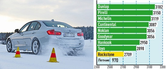 Сравнительный тест резины: Управляемость на сухой поверхности Continental ContiWinterContact TS 850, Dunlop SP Winter Sport 4D 225/50/17 Auto Bild Sportscars 2013