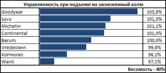 Тестирование шины: Управляемость при подъеме на заснеженный холм Barum Polaris 3, Continental ContiWinterContact TS 850 185/65 R15 Autoklub Ceske Republiky 2013