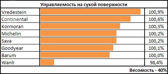 Обзор покрышек: Управляемость на сухой поверхности Goodyear UltraGrip 8, Michelin Alpin A4, Sava Eskimo S3+ 185/65 R15 чешский автоклуб