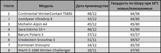 Сравнительные характеристики резины: Финальный рейтинг Kormoran SnowPro, Vredestein Snowtrac 3, Wanli S 1086 185/65/15 чешский автоклуб