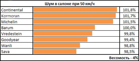 Испытание шин: Шум в салоне Goodyear UltraGrip 8, Michelin Alpin A4, Sava Eskimo S3+ 185/65 R15 чешский автоклуб