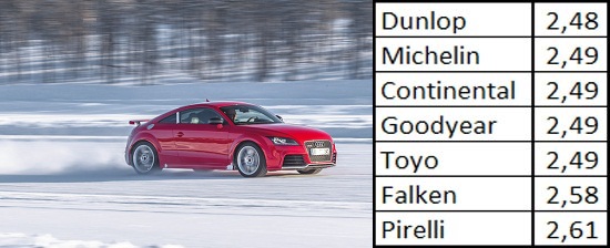 Тяговое усилие на снегу Испытание автошин: Тяговое усилие на снегу Continental ContiWinterContact TS 830P, Dunlop SP Winter Sport 4D, Falken Eurowinter HS449 245/40 R18 Sport Auto 2013