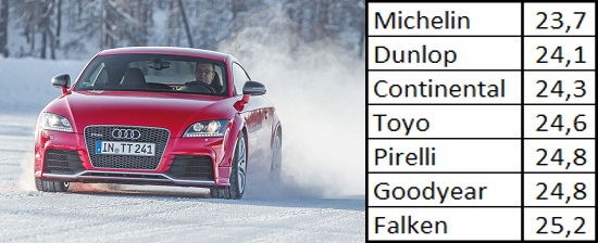 Торможение на снегу Тест драйв шин: Торможение на снегу Continental ContiWinterContact TS 830P, Dunlop SP Winter Sport 4D, Falken Eurowinter HS449 245/40 R18 Sport Auto 2013