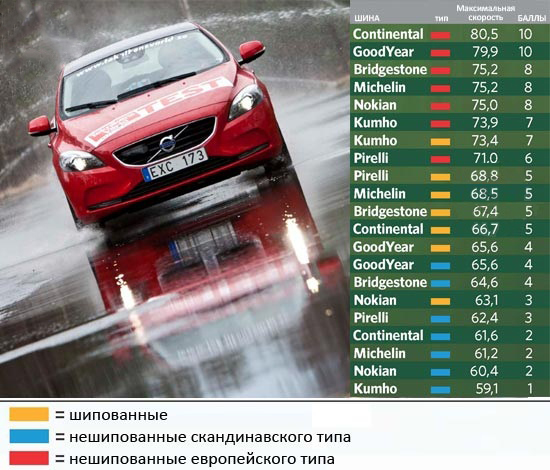 Испытание шины: Торможение на сухой поверхности Bridgestone Blizzak Spike-01, Bridgestone Blizzak WS70, Nokian Hakkapeliitta R2,Pirelli Ice Zero, Pirelli Winter Ice Control 205/55/16