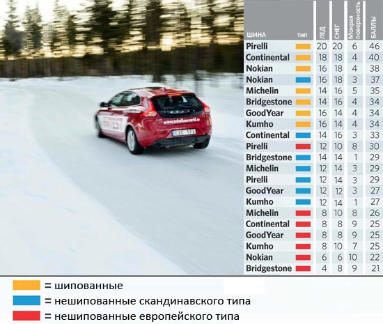 Тесты покрышек: Управляемость на сухой поверхности Goodyear UltraGrip 8, Goodyear UltraGrip Ice Arctic, Kumho I Zen KW22,Kumho I Zen KW31, Michelin Alpin A4 205/55 R16 Teknikens Varld 2013