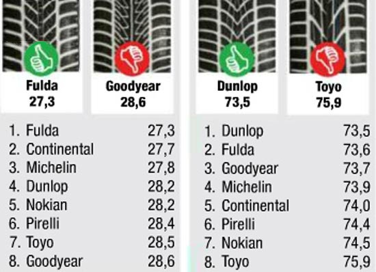 Сравнение автошин: Торможение на снегу Управляемость на снегу Pirelli Winter Sottozero 3, Toyo Snowprox S953, Fulda Kristall Control HP 225/50 R17 