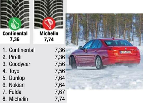 Характеристики шины: Ускорение на снегу Pirelli Winter Sottozero 3, Toyo Snowprox S953, Fulda Kristall Control HP 225/50 R17 