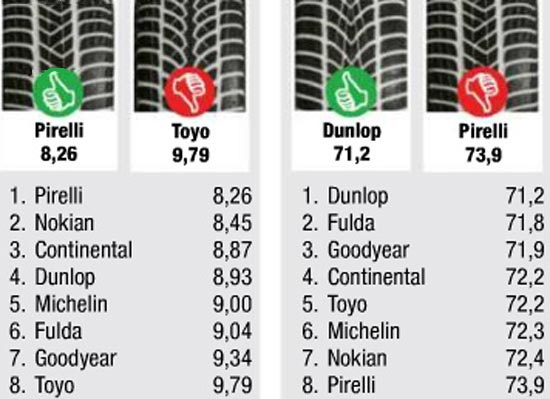 Сравнительный тест резины: Экономичность Шум Goodyear UltraGrip 8 Performance, Michelin Alpin A4, Nokian WR D3 225/50/17 Auto Motor und Sport 2013