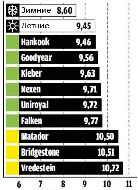 Сравнительные характеристики шин: Экономичность Uniroyal AllSeason Expert, Vredestein Quatrac 3519, Goodyear Vector 4 Seasons 195/65 R15 Авто билд 2013