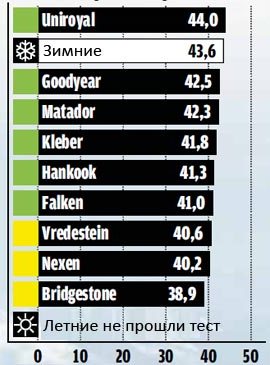 Сравнение резины: Управляемость на снегу Hankook Optimo 4S (H730), Kleber Quadraxer, Matador МР-61, Nexen NPriz 4S 195/65/15 Auto Bild 2013